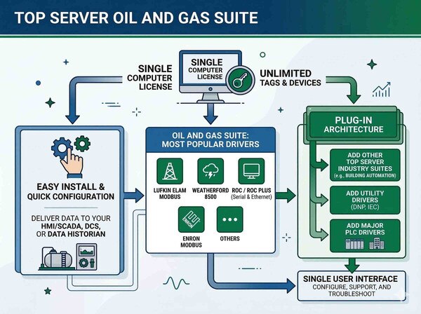 Oil and Gas TOP Server Suite